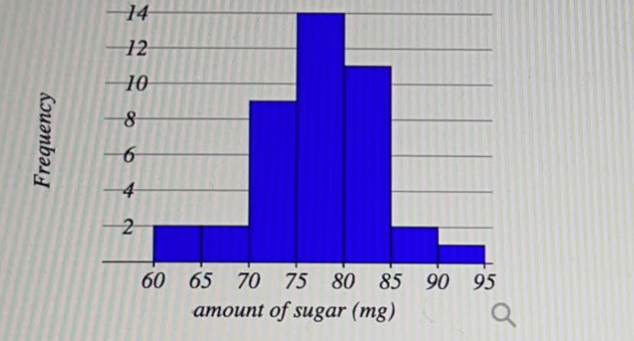 Frequency
14
12
10
4
2
60 65 70 75 80 85 90 95
amount of sugar (mg)
