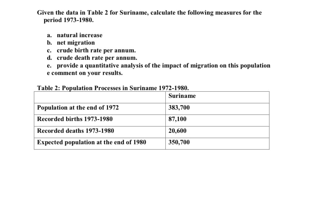 Given the data in Table 2 for Suriname, calculate the following measures for the
period 1973-1980.
a. natural increase
b. net migration
c. crude birth rate per annum.
d. crude death rate per annum.
e. provide a quantitative analysis of the impact of migration on this population
e comment on your results.
Table 2: Population Processes in Suriname 1972-1980.
Suriname
Population at the end of 1972
383,700
Recorded births 1973-1980
87,100
Recorded deaths 1973-1980
20,600
Expected population at the end of 1980
350,700
