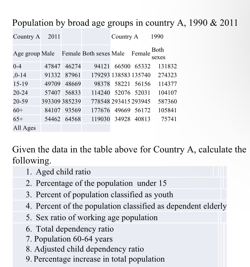 Population by broad age groups in country A, 1990 & 2011
Country A 2011
Country A
1990
Both
Age group Male Female Both sexes Male Female
sexes
0-4
47847 46274
94121 66500 65332
131832
,0-14
91332 87961
179293 138583 135740
274323
15-19
49709 48669
98378 58221 56156
114377
20-24
57407 56833
114240 52076 52031
104107
20-59
393309 385239
778548 293415 293945
587360
60+
84107 93569
177676 49669 56172
105841
65+
54462 64568
119030 34928 40813
75741
All Ages
Given the data in the table above for Country A, calculate the
following.
1. Aged child ratio
2. Percentage of the population under 15
3. Percent of population classified as youth
4. Percent of the population classified as dependent elderly
5. Sex ratio of working age population
6. Total dependency ratio
7. Population 60-64 years
8. Adjusted child dependency ratio
9. Percentage increase in total population
