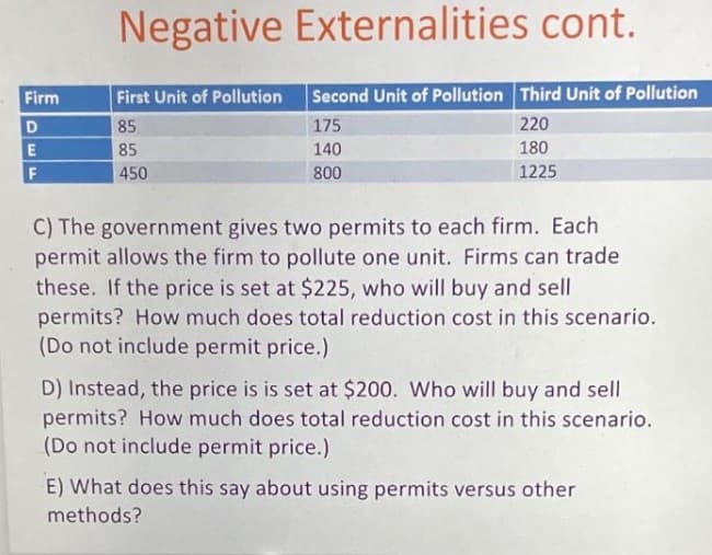 Negative Externalities cont.
First Unit of Pollution
Second Unit of Pollution Third Unit of Pollution
Firm
D
85
175
220
85
140
180
F
450
800
1225
C) The government gives two permits to each firm. Each
permit allows the firm to pollute one unit. Firms can trade
these. If the price is set at $225, who will buy and sell
permits? How much does total reduction cost in this scenario.
(Do not include permit price.)
D) Instead, the price is is set at $200. Who will buy and sell
permits? How much does total reduction cost in this scenario.
(Do not include permit price.)
E) What does this say about using permits versus other
methods?
