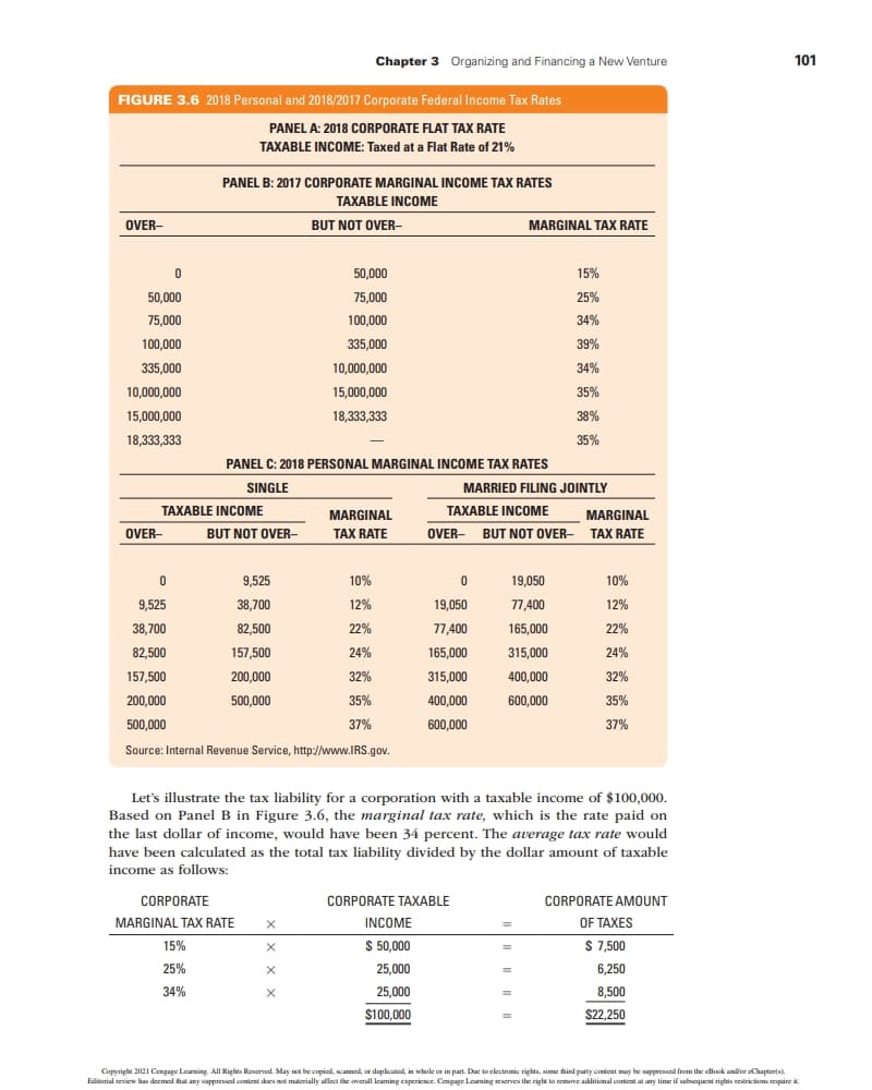 FIGURE 3.6 2018 Personal and 2018/2017 Corporate Federal Income Tax Rates
PANEL A: 2018 CORPORATE FLAT TAX RATE
TAXABLE INCOME: Taxed at a Flat Rate of 21%
OVER-
0
50,000
75,000
100,000
335,000
10,000,000
15,000,000
18,333,333
OVER-
TAXABLE INCOME
PANEL B: 2017 CORPORATE MARGINAL INCOME TAX RATES
TAXABLE INCOME
BUT NOT OVER-
BUT NOT OVER-
15%
25%
34%
9,525
38,700
82,500
PANEL C: 2018 PERSONAL MARGINAL INCOME TAX RATES
SINGLE
Chapter 3 Organizing and Financing a New Venture
157,500
200,000
500,000
CORPORATE
MARGINAL TAX RATE X
50,000
75,000
100,000
335,000
10,000,000
15,000,000
18,333,333
0
9,525
38,700
82,500
157,500
200,000
500,000
Source: Internal Revenue Service, http://www.IRS.gov.
X
X
MARGINAL
TAX RATE
10%
12%
22%
24%
32%
35%
37%
INCOME
$ 50,000
25,000
25,000
$100.000
MARGINAL TAX RATE
0
19,050
77,400
165,000
315,000
400,000
600,000
CORPORATE TAXABLE
MARRIED FILING JOINTLY
TAXABLE INCOME
OVER- BUT NOT OVER-
Let's illustrate the tax liability for a corporation with a taxable income of $100,000.
Based on Panel B in Figure 3.6, the marginal tax rate, which is the rate paid on
the last dollar of income, would have been 34 percent. The average tax rate would
have been calculated as the total tax liability divided by the dollar amount of taxable
income as follows:
15%
25%
34%
39%
34%
35%
38%
35%
19,050
77,400
165,000
315,000
400,000
600,000
=
MARGINAL
TAX RATE
10%
12%
22%
24%
32%
35%
37%
CORPORATE AMOUNT
OF TAXES
$ 7,500
6,250
8,500
$22.250
101
Copyright 20121 Cengage Learning. All Rights Reserved. May not be copied, scanned, or duplicated, in whole or in part. Due to electronic rights, some third party content may be suppressed from the eBook and/or eChapter(s).
Editorial review has deemed that any suppressed content does not materially affect the overall learning experience. Cengage Learning reserves the right to remove additional content at any time if subsequent rights restrictions require it.