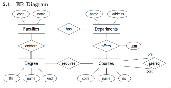 2.1 ER Diagram
code
title
name
Faculties
confers
Degree
name
kind
has
requires
code
name
Departments
offers
address
Courses
name
mc
sem
pre
prereq
post