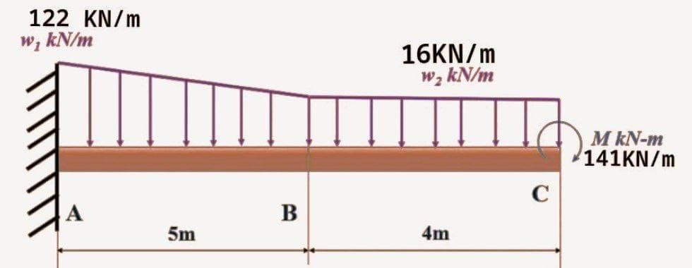 122 KN/m
w, kN/m
5m
B
16KN/m
w₂ kN/m
4m
C
MkN-m
141KN/m