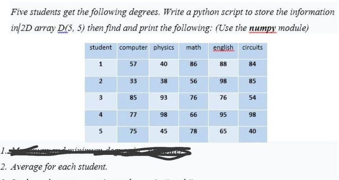 Five students get the following degrees. Write a python script to store the information
in/2D array D(5, 5) then find and print the following: (Use the numpy module)
student computer physics
math
english
circuits
1
57
40
86
88
84
33
38
56
98
85
3
85
93
76
76
54
77
98
66
95
98
75
45
78
65
40
1.
2. Average for each student.
41
