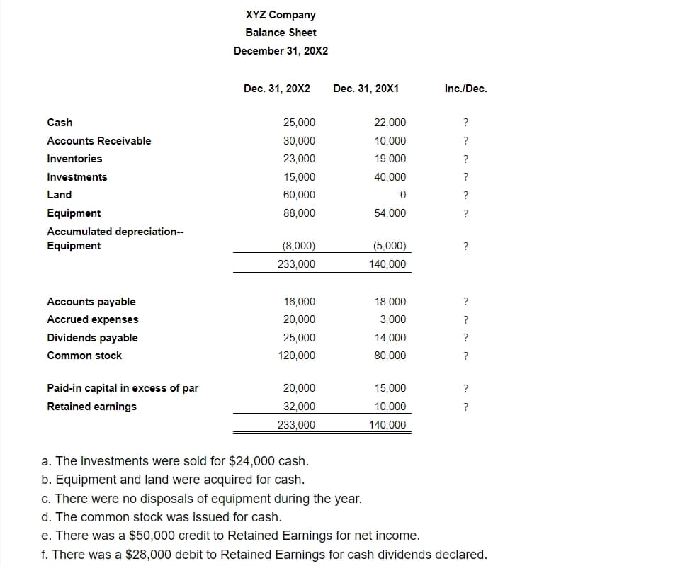 XYZ Company
Balance Sheet
December 31, 20X2
Dec. 31, 20X2
Dec. 31, 20X1
Inc./Dec.
Cash
25,000
22,000
?
Accounts Receivable
30,000
10,000
?
Inventories
23,000
19,000
?
Investments
15,000
40,000
?
Land
60,000
0
?
Equipment
88,000
54,000
?
Accumulated depreciation--
Equipment
(8,000)
(5,000)
?
233,000
140,000
Accounts payable
16,000
18,000
?
Accrued expenses
20,000
3,000
?
Dividends payable
25,000
14,000
?
Common stock
120,000
80,000
?
Paid-in capital in excess of par
20,000
15,000
?
Retained earnings
32.000
10,000
?
233,000
140,000
a. The investments were sold for $24,000 cash.
b. Equipment and land were acquired for cash.
c. There were no disposals of equipment during the year.
d. The common stock was issued for cash.
e. There was a $50,000 credit to Retained Earnings for net income.
f. There was a $28,000 debit to Retained Earnings for cash dividends declared.