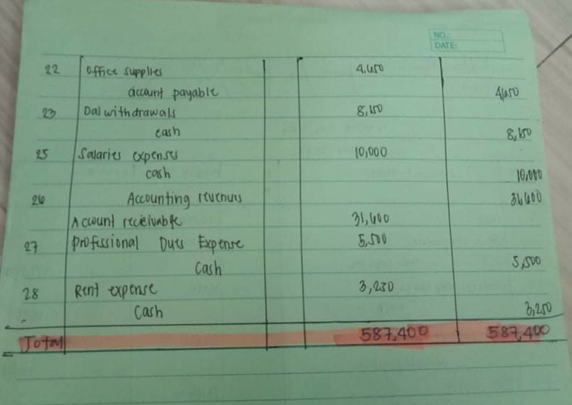 NO
DATE
22
Office supplies
4.uro
acant payable
Dal with drawals.
23
cash
& Io
Salaries xpenstU
cash
25
(0,000
10,010
Accounting rtuenuty
A CLOunt receivabe
Profussional Dutu Exp ense
20
31,000
5,500
27
Cash
3,230
Rent expense
Cash
28
Tot
587.400
587,400
