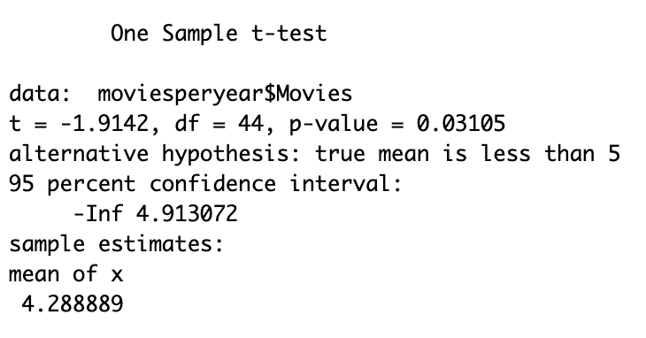 One Sample t-test
data: moviesperyear$Movies
-1.9142, df = 44, p-value = 0.03105
alternative hypothesis: true mean is less than 5
95 percent confidence interval:
-Inf 4.913072
t
sample estimates:
mean of X
4.288889
