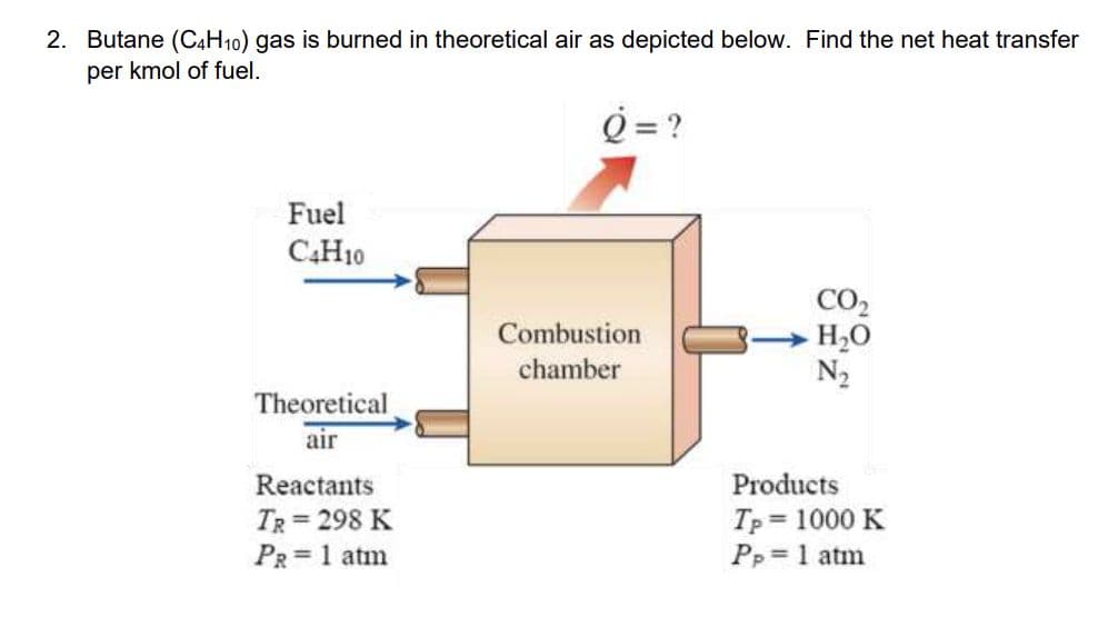 2. Butane (C4H10) gas is burned in theoretical air as depicted below. Find the net heat transfer
per kmol of fuel.
Q = ?
%3D
Fuel
C4H10
CO,
H,O
N2
Combustion
chamber
Theoretical
air
Reactants
Products
TR = 298 K
PR =1 atm
Tp = 1000 K
Pp = 1 atm
