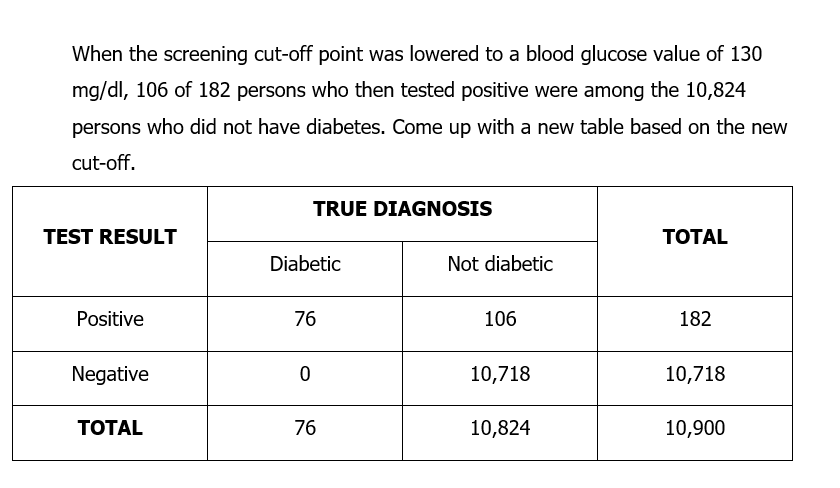 When the screening cut-off point was lowered to a blood glucose value of 130
mg/dl, 106 of 182 persons who then tested positive were among the 10,824
persons who did not have diabetes. Come up with a new table based on the new
cut-off.
TEST RESULT
Positive
Negative
TOTAL
TRUE DIAGNOSIS
Diabetic
76
0
76
Not diabetic
106
10,718
10,824
TOTAL
182
10,718
10,900