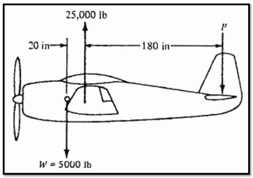 20 in-
25,000 lb
W = 5000 lb
-180 in-