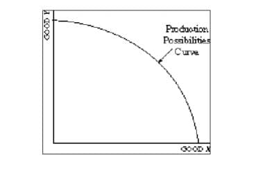 Poduotion
Possibilities
Curve
GOOD N
