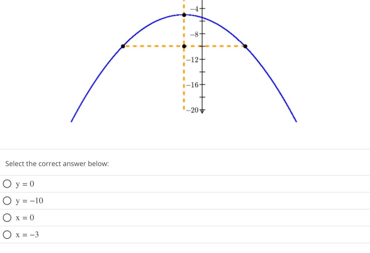 Select the correct answer below:
Oy=0
O y = -10
O x = 0
O x = -3
-12-
1-16+
I
-20-