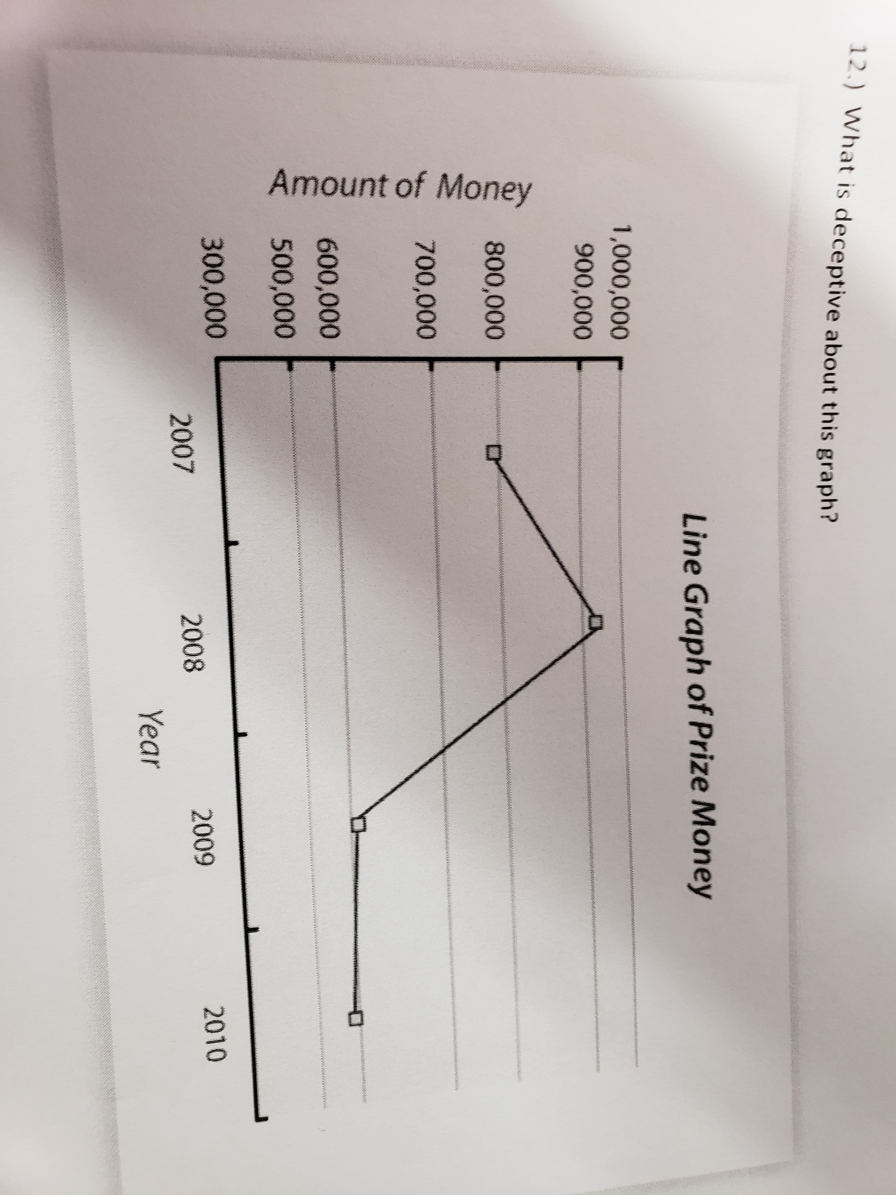 deceptive about this graph?
