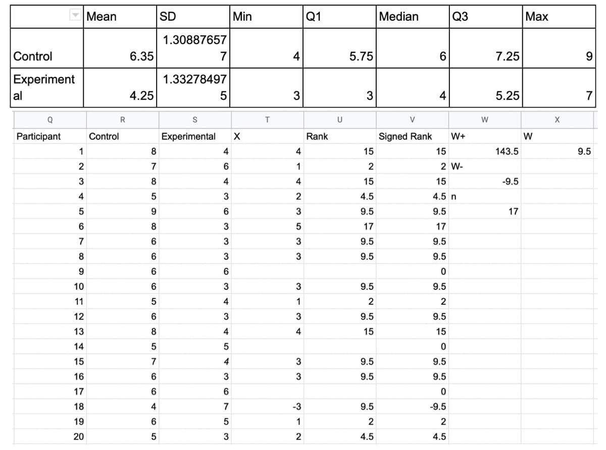 Control
Experiment
al
Q
Participant
1
2
1345
6
7
8
9
10
11
12
13
14
15
16
17
18
19
20
Mean
Control
R
6.35
4.25
8
7
8
5
9
8
6
6
6
6
5
6
8
5
7
6
6
4
6
5
SD
1.30887657
7
1.33278497
S
Experimental
5
4
6
4
3
6
3
3
3
6
3
4
3
4
5
4
3
6
7
5
3
Min
X
T
4
3
4
1
4
2
3533
3
1
3
4
33
-3
1
2
Q1
Rank
U
5.75
3
15
2
15
4.5
9.5
17
9.5
9.5
9.5
2
9.5
15
9.5
9.5
9.5
2
4.5
Median
V
Signed Rank
6
4
15
Q3
W+
2 W-
0
9.5
9.5
0
-9.5
2
4.5
15
4.5 n
9.5
17
9.5
9.5
0
9.5
2
9.5
W
7.25
5.25
143.5
-9.5
17
Max
W
X
9
7
9.5