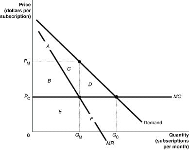Price
(dollars per
subscription)
PM
MC
Po
E
F
Demand
Quantity
(subscriptions
per month)
MR
