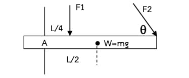 F1
F2
L/4
A
W=mg
L/2
