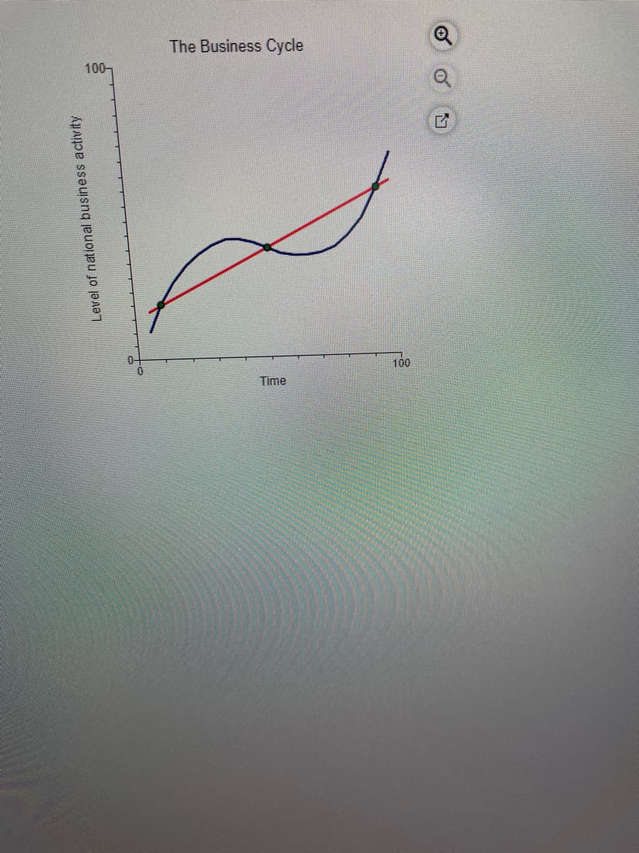 Level of national business activity
100-
0-
0
The Business Cycle
Time
100