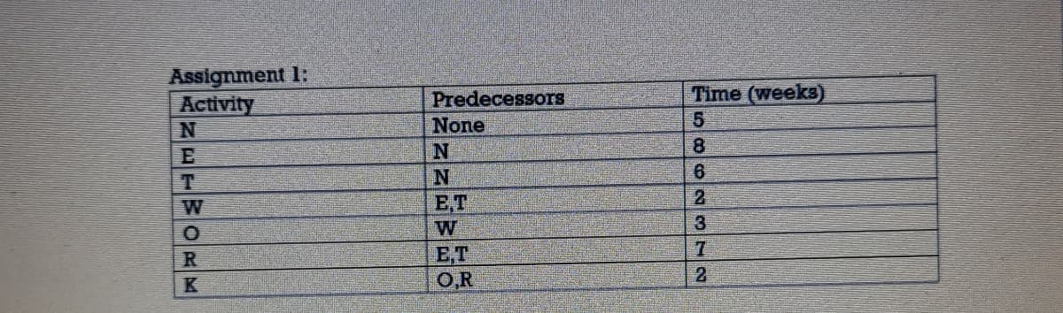 Assignment 1:
Activity
Predecessors
None
Time (weeks)
5.
8.
6.
E,T
2
W
3
ET
O,R
NETWORK
