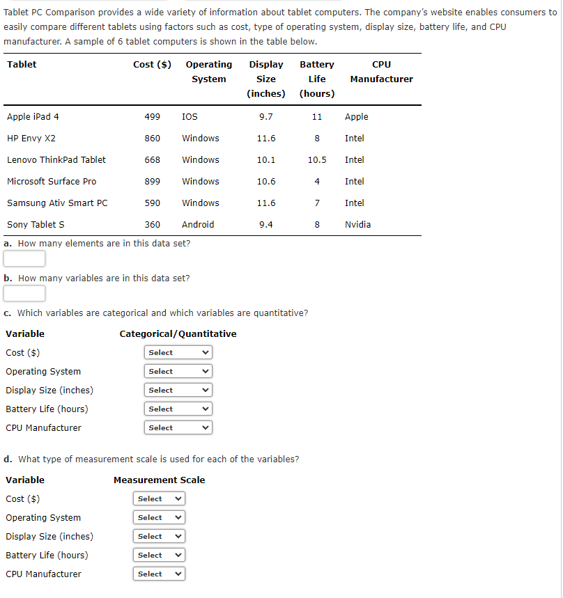 Tablet PC Comparison provides a wide variety of information about tablet computers. The company's website enables consumers to
easily compare different tablets using factors such as cost, type of operating system, display size, battery life, and CPU
manufacturer. A sample of 6 tablet computers is shown in the table below.
Tablet
Cost ($) Operating
Display
Battery
CPU
System
Size
Life
Manufacturer
(inches) (hours)
Apple iPad 4
499
IOS
9.7
11
Аpple
НР Envy X2
860
Windows
11.6
Intel
8.
Lenovo ThinkPad Tablet
668
Windows
10.1
10.5
Intel
Microsoft Surface Pro
899
Windows
10.6
4
Intel
Samsung Ativ Smart PC
590
Windows
11.6
7
Intel
Sony Tablet S
360
Android
9.4
8
Nvidia
a. How many elements are in this data set?
b. How many variables are in this data set?
c. Which variables are categorical and which variables are quantitative?
Variable
Categorical/Quantitative
Cost ($)
Select
Operating System
Select
Display Size (inches)
Select
Battery Life (hours)
Select
CPU Manufacturer
Select
d. What type of measurement scale is used for each of the variables?
Variable
Measurement Scale
Cost ($)
Select
Operating System
Select
Display Size (inches)
Select
Battery Life (hours)
Select
CPU Manufacturer
Select
