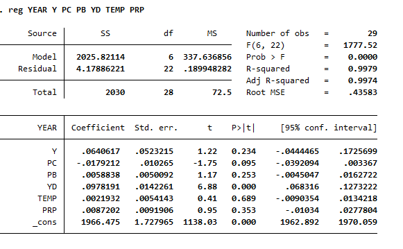 - reg YEARY PC PB YD TEMP PRP
Source
df
MS
Number of obs
29
F(6, 22)
=
1777.52
Model
2025.82114
337.636856
Prob > F
0.0000
=
Residual
R-squared
Adj R-squared
4.17886221
22
.189948282
0.9979
0.9974
Total
2030
28
72.5
Root MSE
=
.43583
YEAR
Coefficient
Std. err.
t
P>|t|
[95% conf. interval]
Y
.0640617
.0523215
1.22
0.234
-.0444465
.1725699
PC
-.0179212
.010265
-1.75
0.095
-.0392094
.003367
PB
.0058838
.0050092
1.17
0.253
-.0045047
.0162722
YD
.0978191
.0142261
6.88
0.000
.068316
.1273222
TEMP
.0021932
.0054143
0.41
0.689
-.0090354
.0134218
PRP
.0087202
.0091906
0.95
0.353
-.01034
.0277804
cons
1966.475
1.727965
1138.03
0.000
1962.892
1970.059
