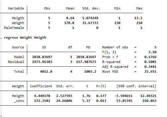 Variable
Obs
Mean
Std. dev.
Min
Max
Heigth
Weight
MaleFemale
8.64
5.074249
1
13.2
170.8
31.67333
130
210
1
1
1
- regress Weight Heigth
Source
df
MS
Number of obs
F(1, 3)
3.10
Model
2038.83697
1
2038.83697
Prob > F
0.1766
Residual
R-squared
Adj R-squared
1973.96303
657.987675
0.5081
0.3441
Total
4012.8
4
1003.2
Root MSE
=
25.651
Weight
Coefficient Std. err.
P>|t|
[95% conf. interval]
Heigth
4.449278
2.527593
1.76
0.177
-3.594651
12.49321
cons
132.3582
24.66806
5.37
0.013
53.85345
210.863
