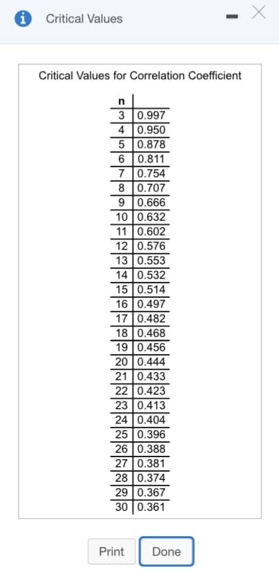 i Critical Values
Critical Values for Correlation Coefficient
3 0.997
4 0.950
5 0.878
6 0.811
7 0.754
8 0.707
9 0.666
10 0.632
11 0.602
12 0.576
13 0.553
14 0.532
15 0.514
16 0.497
17 0.482
18 0.468
19 0.456
20 0.444
21 0.433
22 0.423
23 0.413
24 0.404
25 0.396
26 0.388
27 0.381
28 0.374
29 0.367
30 0.361
Print
Done
