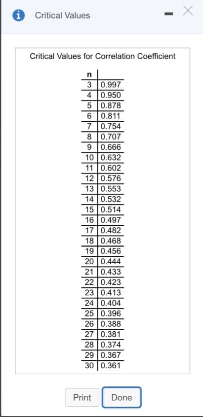 O Critical Values
Critical Values for Correlation Coefficient
3 0.997
4 0.950
5 0.878
6 0.811
7 0.754
8 0.707
9 0.666
10 0.632
11 0.602
12 0.576
13 0.553
14 0.532
15 0.514
16 0.497
17 0.482
18 0.468
19 0.456
20 0.444
21 0.433
22 0.423
23 0.413
24 0.404
25 0.396
26 0.388
27 0.381
28 0.374
29 0.367
30 0.361
Print
Done
