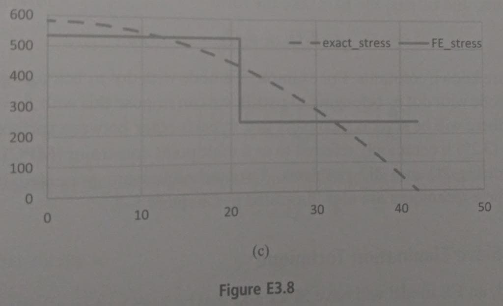 600
500
exact_stress
FE_stress
400
300
200
100
0
0
10
10
20
20
(c)
Figure E3.8
30
30
40
40
50
50