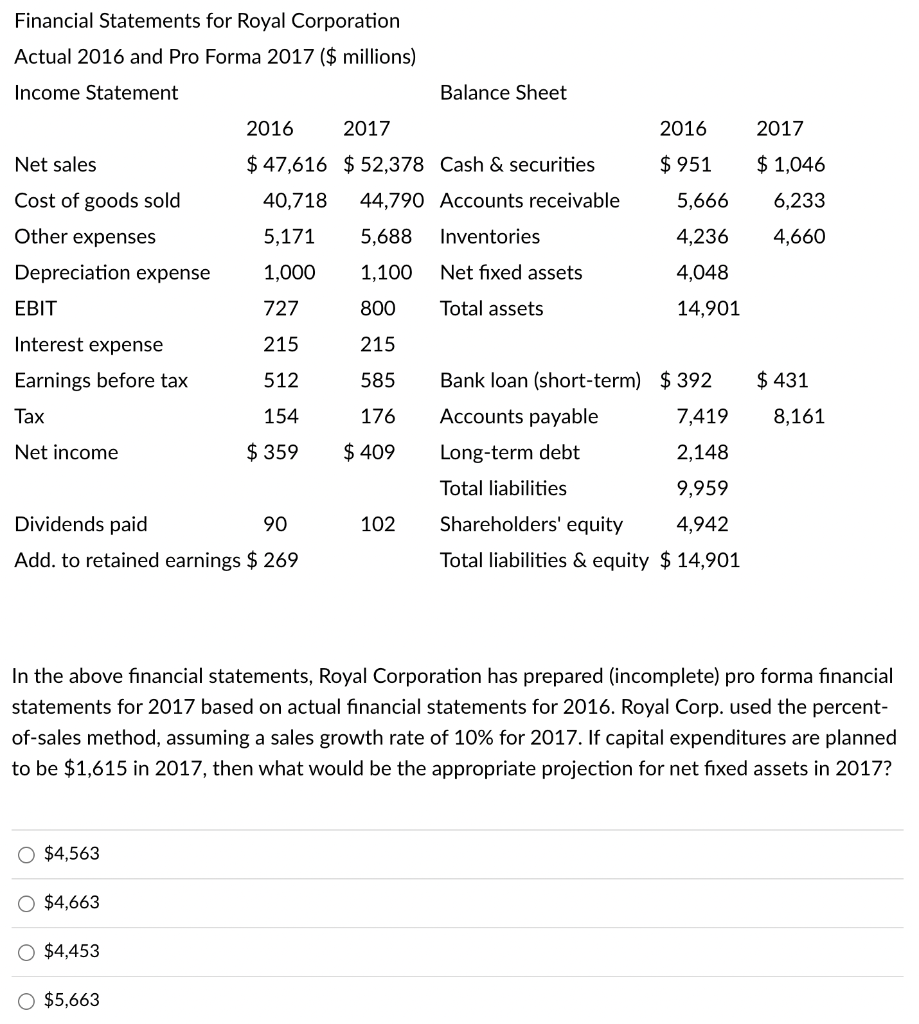 Financial Statements for Royal Corporation
Actual 2016 and Pro Forma 2017 ($ millions)
Income Statement
Net sales
Cost of goods sold
Other expenses
Depreciation expense
EBIT
Interest expense
Earnings before tax
Tax
Net income
Dividends paid
90
Add. to retained earnings $ 269
O $4,563
O $4,663
$4.453
2016
2017
$ 47,616 $52,378 Cash & securities
40,718
44,790 Accounts receivable
5,171
5,688 Inventories
1,000
1,100
727
800
215
215
512
585
154
176
$ 359
$ 409
$5,663
Balance Sheet
102
Net fixed assets
Total assets
Bank loan (short-term)
Accounts payable
Long-term debt
Total liabilities
2016
$951
2017
$1,046
5,666
6,233
4,236 4,660
4,048
14,901
$392
In the above financial statements, Royal Corporation has prepared (incomplete) pro forma financial
statements for 2017 based on actual financial statements for 2016. Royal Corp. used the percent-
of-sales method, assuming a sales growth rate of 10% for 2017. If capital expenditures are planned
to be $1,615 in 2017, then what would be the appropriate projection for net fixed assets in 2017?
7,419
2,148
9,959
Shareholders' equity
4,942
Total liabilities & equity $ 14,901
$431
8,161