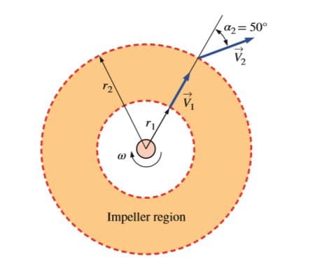 a2= 50°
Impeller region
