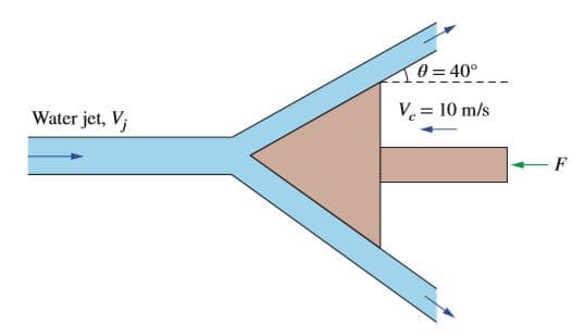 0 = 40°
Water jet, V;
V. = 10 m/s
