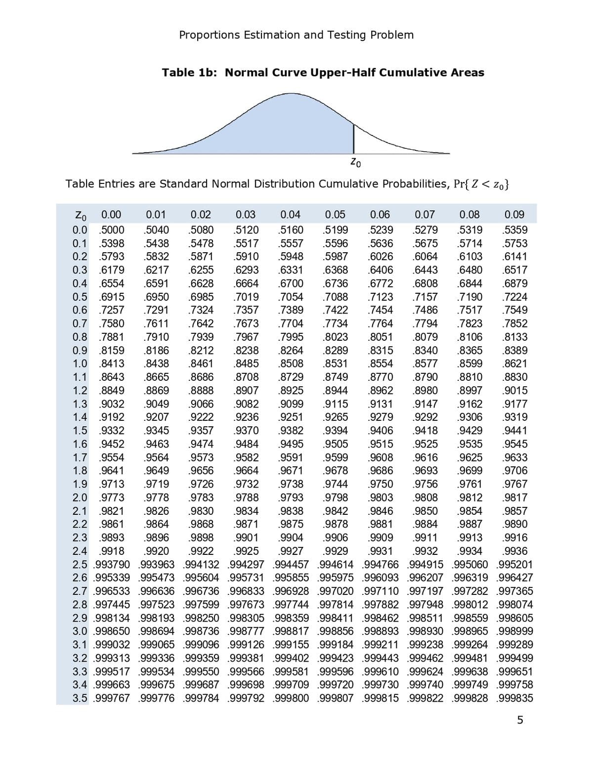 Proportions Estimation and Testing Problem
Table 1b: Normal Curve Upper-Half Cumulative Areas
Zo
Table Entries are Standard Normal Distribution Cumulative Probabilities, Pr{ Z < zo}
0.07
0.08
0.09
Zo 0.00 0.01
0.0 .5000 .5040
.5279 .5319
.5359
.5675 .5714
.5753
.6103
.6141
.6517
.6808 .6844
.6879
.7157 .7190
.7224
.7486 .7517
.7549
.7852
.8133
.8340 .8365
.8389
.8485
.8577 .8599
.8621
.8665 .8686
.8708
.8729
.8830
.8790 .8810
.8980
.8907 .8925
.8997
.9015
.9147 .9162
.9177
.9115 .9131
.9279 .9292 .9306
.9394 .9406 .9418 .9429
.9319
.9441
.9515 .9525 .9535
.9545
.9599
9608
.9616 .9625
.9633
0.02 0.03 0.04
0.05
0.06
.5080 .5120 .5160 .5199 .5239
0.1 .5398 .5438 .5478 .5517 .5557 .5596 .5636
0.2 5793 .5832 .5871 .5910 .5948 .5987 .6026 .6064
0.3 .6179 .6217 .6255 .6293 .6331 .6368 .6406 .6443 .6480
0.4 6554 .6591 .6628 .6664 .6700 .6736 .6772
0.5 .6915 .6950 .6985 .7019 .7054 .7088 .7123
0.6 7257 .7291 .7324 .7357 .7389 .7422 .7454
0.7 .7580 .7611 .7642 .7673 .7704 .7734 .7764 .7794 .7823
0.8 .7881 .7910
.7939 .7967 7995 .8023 .8051 .8079 .8106
0.9 .8159 .8186 .8212 .8238 .8264 .8289 .8315
1.0 8413 .8438 .8461
.8508 .8531 .8554
1.1 .8643
.8749 .8770
1.2 8849 .8869 .8888
.8944 .8962
1.3 .9032 .9049 .9066 .9082 .9099
1.4 .9192 .9207 .9222
.9236 .9251 .9265
1.5 9332 .9345 .9357 .9370 .9382
1.6 .9452 .9463 .9474
9484 .9495 .9505
1.7 .9554 .9564 .9573 .9582 .9591
1.8 .9641 .9649 .9656 .9664
1.9 .9713 .9719 .9726 .9732
2.0 .9773 .9778 .9783 .9788
2.1 9821 .9826 .9830
9834
.9842 .9846
2.2 .9861 .9864 .9868 .9871 .9875 .9878 .9881 .9884 .9887
2.3 .9893 .9896 .9898 .9901 .9904 .9906 .9909 .9911 .9913
2.4 .9918 .9920 .9922 .9925 .9927 .9929 .9931 .9932 .9934 .9936
2.5 993790 .993963 .994132 994297 .994457 .994614 .994766 994915 995060 .995201
2.6 995339 995473 995604 995731 995855 995975 996093 996207 .996319 996427
2.7 996533 996636 996736 996833 996928 997020 997110 .997197 .997282 997365
2.8 997445 .997523 997599 997673 997744 997814 997882 997948 .998012 998074
2.9 998134 998193 .998250 998305 .998359 998411 998462 998511 998559 998605
3.0 998650 998694 998736 998777 998817 998856 998893 998930 998965 998999
3.1 999032 .999065 .999096 .999126 .999155 .999184 .999211 .999238 .999264 .999289
3.2 .999313 .999336 .999359 999381 999402 999423 999443 .999462 .999481 999499
3.3 .999517 .999534 999550 999566 999581 999596 999610 999624 999638 999651
3.4 999663 .999675 .999687 .999698 .999709 .999720 .999730 .999740 .999749 .999758
3.5 .999767 .999776 .999784 999792 .999800 .999807 .999815 .999822 .999828 999835
5
.9671
.9678
9686
.9693 .9699
.9706
.9738
.9744
.9750
.9756 .9761
.9767
.9793
.9798 .9803 .9808 .9812
.9817
9838
.9850 .9854
.9857
.9890
.9916