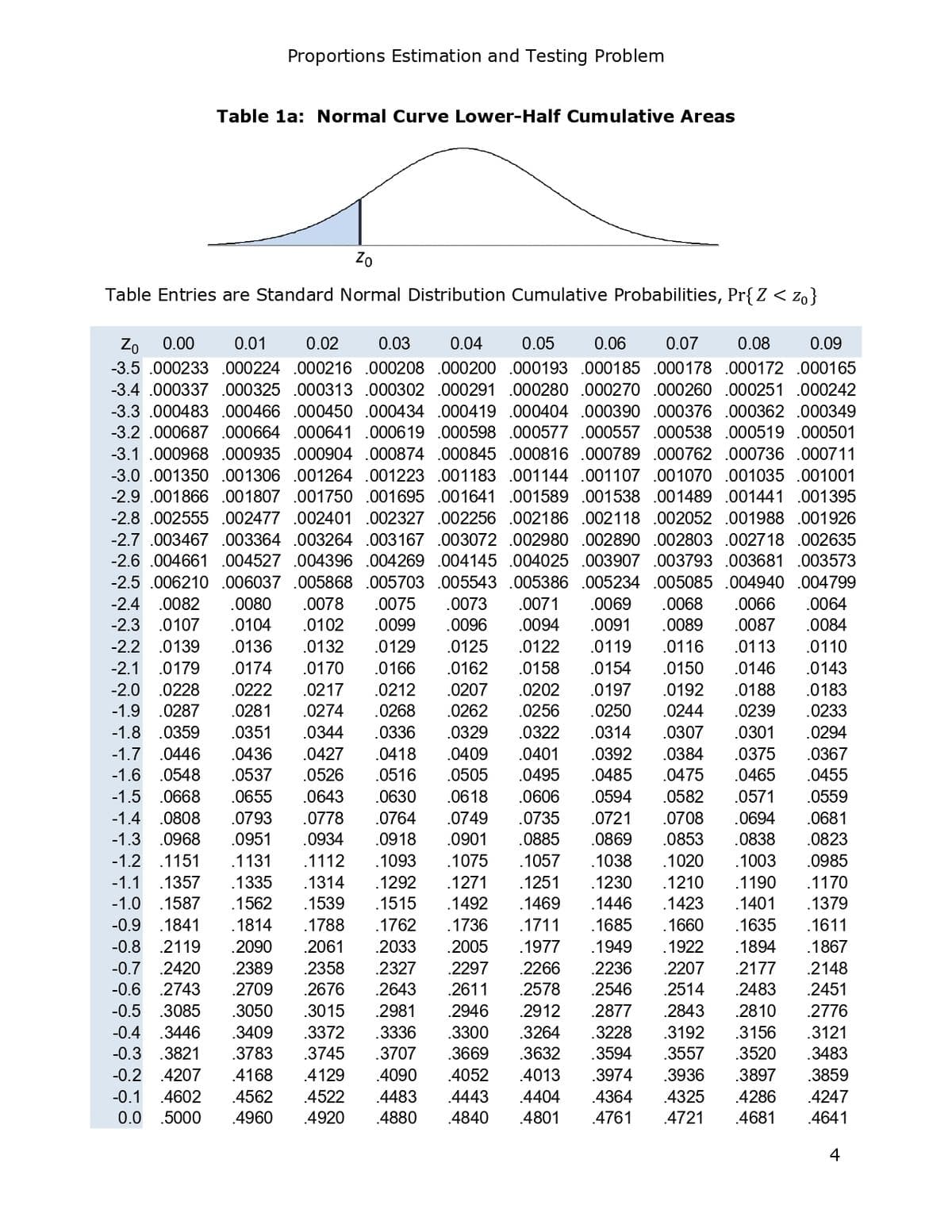 Proportions Estimation and Testing Problem
Table 1a: Normal Curve Lower-Half Cumulative Areas
Zo
Table Entries are Standard Normal Distribution Cumulative Probabilities, Pr{Z < Zo}
.0068 .0066
.0084
.0110
.0143
.0183
.0244
.0239
.0233
Zo
0.00 0.01 0.02 0.03 0.04 0.05 0.06 0.07 0.08 0.09
-3.5 .000233 .000224 .000216 .000208 .000200 .000193 .000185 .000178 .000172 .000165
-3.4 .000337 .000325 .000313 .000302 .000291 000280 .000270 .000260 .000251 .000242
-3.3 .000483 .000466 000450 .000434 000419 .000404 .000390 .000376 .000362 .000349
-3.2 .000687 .000664 .000641 .000619 .000598 000577 .000557 000538 000519 .000501
-3.1 .000968 .000935 .000904 .000874 .000845 .000816 .000789 .000762 .000736 .000711
-3.0 .001350 .001306 .001264 .001223 .001183 .001144 .001107 .001070 .001035 .001001
-2.9 .001866 .001807 .001750 .001695 .001641 .001589 .001538 .001489 .001441 .001395
-2.8 .002555 .002477 .002401 002327 .002256 .002186 .002118 .002052 .001988 .001926
-2.7 .003467 .003364 .003264 .003167 003072 .002980 .002890 .002803 .002718 .002635
-2.6 .004661 .004527 .004396 004269 .004145 004025 .003907 003793 .003681 .003573
-2.5 .006210 006037 .005868 .005703 .005543 .005386 .005234 005085 .004940 .004799
-2.4 .0082 .0080 .0078 .0075 .0073 .0071 .0069
.0064
-2.3 .0107 .0104 .0102 .0099 .0096 .0094 .0091 .0089 .0087
-2.2 .0139 .0136
.0132 .0129 .0125 .0122 .0119 .0116 .0113
-2.1 .0179 .0174 .0170 .0166 .0162 .0158 .0154 .0150 .0146
-2.0 .0228 .0222 .0217 .0212 .0207 .0202 .0197 .0192 .0188
-1.9 .0287 .0281 .0274 .0268 .0262 .0256 .0250
-1.8 .0359 .0351 .0344 .0336 .0329
-1.7 .0446 .0436 .0427 .0418 .0409
-1.6 .0548 .0537 .0526 .0516 .0505
-1.5 .0668 .0655 .0643 .0630 .0618
-1.4 .0808 .0793 .0778 .0764 .0749
-1.3 .0968 .0951 .0934 .0918 .0901
-1.2 1151 .1131 .1112 .1093
.1075 .1057 .1038
-1.1 .1357 .1335 .1314 .1292 .1271 .1251 .1230
-1.0 .1587 .1562 .1539 .1515 .1492 .1469 .1446
-0.9 .1841 .1814 .1788 .1762 .1736 .1711 .1685
-0.8 .2119 .2090 .2061 .2033 .2005
-0.7 .2420 .2389 .2358 .2327 .2297
-0.6 .2743 .2709 .2676 .2643 .2611
-0.5 .3085 .3050 .3015 .2981 .2946
-0.4 .3446 .3409 .3372 .3336
-0.3 .3821 .3783 .3745 .3707
-0.2 .4207 .4168
-0.1 .4602 4562 .4522 .4483 .4443
.5000 .4960 .4920 .4880 .4840
.0314
.0307
.0301
.0294
.0322
.0401
.0392
.0384
.0375
.0367
.0495 .0485
.0475
.0465
.0455
.0606
.0594
.0582 .0571
.0559
.0735
.0721
.0708 .0694
.0681
.0885 .0869
.0853 .0838
.0823
.1020 .1003
.0985
.1210 .1190
.1170
.1423 .1401
.1379
.1660
.1635
.1611
.1977 .1949 .1922
.1894
.1867
.2177
.2148
.2266 .2236 .2207
.2578
.2912
.2546 .2514
.2483
.2451
.2877 .2843
.2810 .2776
.3300
3264
.3228
.3192
.3156 .3121
.3669
.3632
.3594
.3557
.3520
.3483
.4129 .4090
.4052
.4013
.3974 .3936 .3897
.3859
.4404 .4364
4247
.4325 .4286
.4801 .4761 .4721 .4681
0.0
.4641
4