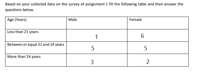 Based on your collected data on the survey of assignment 1 fill the following table and then answer the
questions below.
Age (Years)
Male
Female
Less than 21 years
1
6.
Between or equal 21 and 24 years
More than 24 years
3
2
