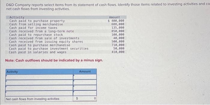 D&D Company reports select items from its statement of cash flows. Identify those items related to investing activities and co-
net cash flows from investing activities.
Activity
Cash paid to purchase property
Cash from selling merchandise
Cash paid for income taxes
Cash received from a long-term note
Cash paid to repurchase stock
Cash received from sale of investments
Cash received from issuing equity shares
Cash paid to purchase merchandise
Cash paid to purchase investment securities
Cash paid in salaries and wages
Note: Cash outflows should be indicated by a minus sign.
Activity
Net cash flows from investing activities
$
Amount
0
Amount
$ 400,000
688,000
135,000
850,000
100,000
40,000
500,000
710,000
50,000
410,000