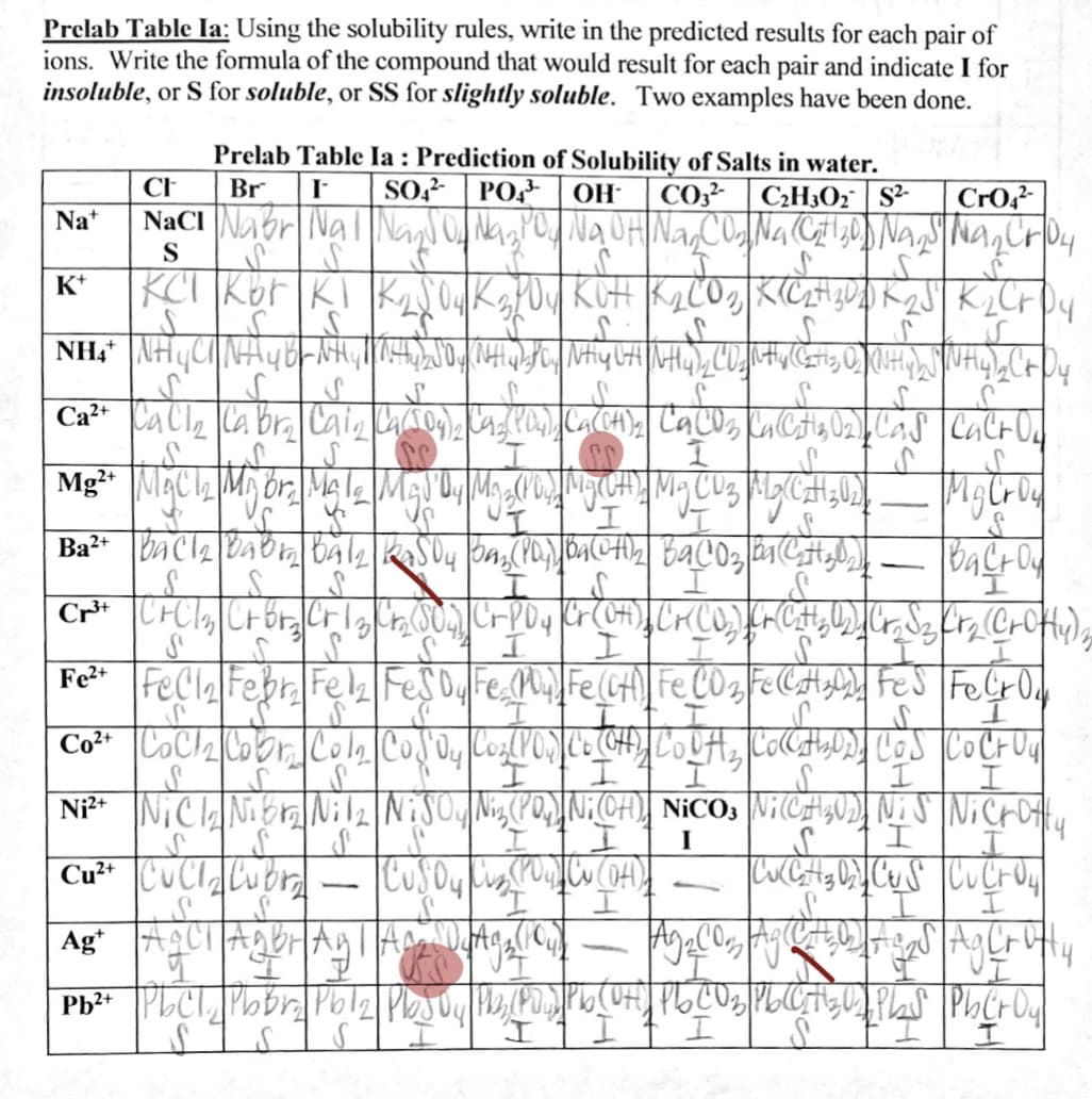 Prelab Table Ia: Using the solubility rules, write in the predicted results for each pair of
ions. Write the formula of the compound that would result for each pair and indicate I for
insoluble, or S for soluble, or SS for slightly soluble. Two examples have been done.
Prelab Table Ia : Prediction of Solubility of Salts in water.
PO-
CH
Br
SO?-
OH
CO3² | C2H3O: | S²-
CrO,?
Na+
S
K*
I.
-
Fe2+
I.
I.
I
I.
Cu²* CuClCubr
I.
Ag AC1
UI
