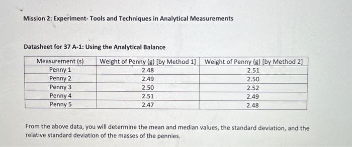 Mission 2: Experiment- Tools and Techniques in Analytical Measurements
Datasheet for 37 A-1: Using the Analytical Balance
Measurement (s) Weight of Penny (g) [by Method 1] Weight of Penny (g) [by Method 2]
Penny 1
2.48
2.51
Penny 2
2.49
2.50
Penny 3
2.50
2.52
2.49
2.48
Penny 4
Penny 5
2.51
2.47
From the above data, you will determine the mean and median values, the standard deviation, and the
relative standard deviation of the masses of the pennies.