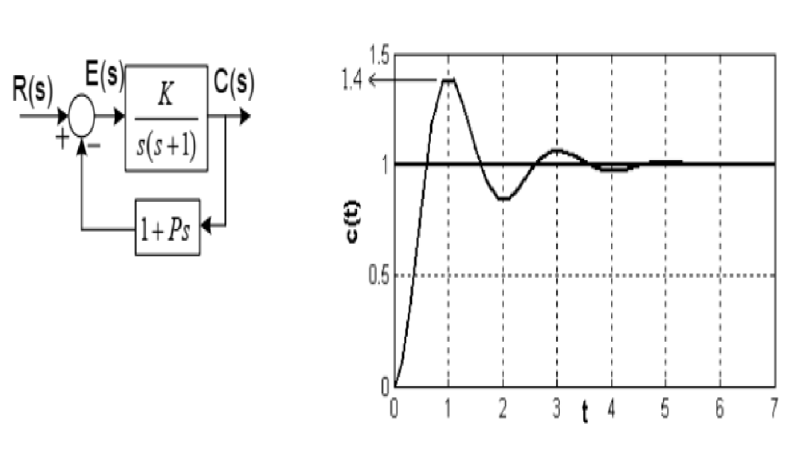 E(s)
R(s)
|C(s)
1.5
1.4
s(s+1)
1+Ps
0.5
3 t 4
7
