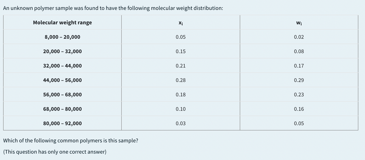 An unknown polymer sample was found to have the following molecular weight distribution:
Molecular weight range
Wi
8,000 - 20,000
0.05
0.02
20,000 – 32,000
0.15
0.08
32,000 - 44,000
0.21
0.17
44,000 – 56,000
0.28
0.29
56,000 - 68,000
0.18
0.23
68,000 - 80,000
0.10
0.16
80,000 - 92,000
0.03
0.05
Which of the following common polymers is this sample?
(This question has only one correct answer)
