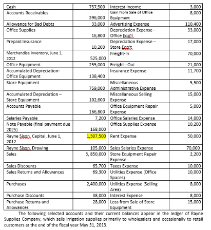 Cash
Accounts Receivables
Allowance for Bad Debts
Office Supplies
Prepaid Insurance
Merchandise Inventory, June 1,
2012
Office Equipment
Accumulated Depreciation-
Office Equipment
Store Equipment
Accumulated Depreciation-
Store Equipment
Accounts Payable
Salaries Payable
Note Payable (final payment due
2025)
Rayne Sison, Capital, June 1,
2012
Rayne Sison, Drawing
Sales
Sales Discounts
Sales Returns and Allowances
Purchases
Purchase Discounts
Purchase Returns and
Allowances
757,500 Interest Income
396,000 Equipment
33,000
16,800
Gain from Sale of Office
10,200 Store Egg't
Freight-In
166,800
7,200
Advertising Expense
Depreciation Expense-
Office Ean't
525,000
255,000 Freight-Out
138,400
Miscellaneous
759,000 Administrative Expense
Miscellaneous Selling
Depreciation Expense-
168,000
1,307,500
102,600 Expense
105,000
3,850,000
Insurance Expense
Office Salaries Expense
Office Supplies Expense
Rent Expense
Sales Salaries Expense
Store Equipment Repair
Expense
65,700 Taxes Expense
69,300 Utilities Expense (Office
Spaces)
2,400,000
Utilities Expense (Selling
Area)
38,000
28,000
Office Equipment Repair
Expense
Interest Expense
Loss from Sale of Store
Equipment
3,000
8,000
110,400
33,000
17,000
70,000
21,000
11,700
5,500
15,000
5,000
14,000
10,200
50,000
70,000
2,200
10,000
10,000
8,000
8,000
15,000
The following selected accounts and their current balances appear in the ledger of Rayne
Supplies Company, which sells irrigation supplies primarily to wholesalers and occasionally to retail
customers at the end of the fiscal year May 31, 2013.