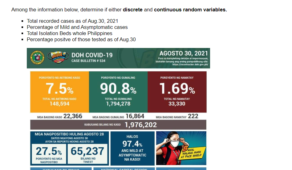 Among the information below, determine if either discrete and continuous random variables.
▪ Total recorded cases as of Aug.30, 2021
▪ Percentage of Mild and Asymptomatic cases
▪ Total Isolation Beds whole Philippines
▪ Percentage positve of those tested as of Aug.30
CARMOR
BIDA
SOLUSYON
DOH COVID-19
CASE BULLETIN # 534
PORSYENTO NG AKTIBONG KASO
7.5%
TOTAL NG AKTIBONG KASO
148,594
MGA BAGONG KASO 22,366
KADU
PORSYENTO NG GUMALING
90.8%
MGA NAGPOSITIBO HULING AGOSTO 28
DATOS NGAYONG AGOSTO 30
AYON SA REPORTS NOONG AGOSTO 28
27.5% 65,237
PORSYENTO NG MGA
NAGPOSITIBO
BILANG NG
TINEST
TOTAL NG GUMALING
1,794,278
MGA BAGONG GUMALING 16,864
KABUUANG BILANG NG KASO 1,976,202
HALOS
97.4%
ANG MILD AT
ASYMPTOMATIC
NA KASO!
AGOSTO 30, 2021
Para sa kumpletong detalye at impormasyon,
bisitahin lamang ang aming pampublikong site:
https://ncovtracker.doh.gov.ph/
NATIONAL CADITA DECION
PORSYENTO NG NAMATAY
1.69%
TOTAL NG NAMATAY
33,330
MGA BAGONG NAMATAY 222
AWAL
WALANG MASK
AT FACE SHIELD