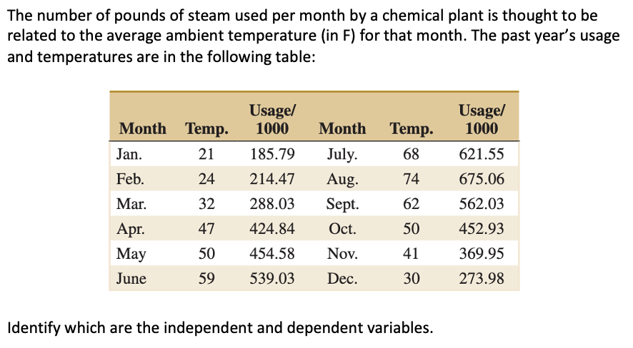 The number of pounds of steam used per month by a chemical plant is thought to be
related to the average ambient temperature (in F) for that month. The past year's usage
and temperatures are in the following table:
Usage/
Month Temp. 1000
Month
21
185.79
July.
24 214.47
Aug.
32
288.03
Sept.
47
424.84 Oct.
50
454.58 Nov.
59 539.03 Dec.
Jan.
Feb.
Mar.
Apr.
May
June
Temp.
68
74
62
50
41
30
Identify which are the independent and dependent variables.
Usage/
1000
621.55
675.06
562.03
452.93
369.95
273.98