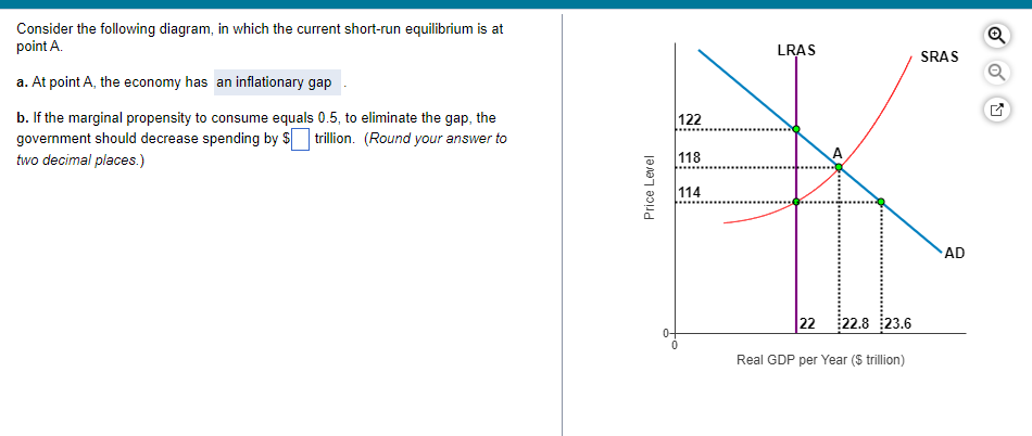Consider the following diagram, in which the current short-run equilibrium is at
point A.
a. At point A, the economy has an inflationary gap
b. If the marginal propensity to consume equals 0.5, to eliminate the gap, the
government should decrease spending by $ trillion. (Round your answer to
two decimal places.)
Price Level
122
118
114
0+
0
LRAS
22 22.8 23.6
Real GDP per Year ($ trillion)
SRAS
AD