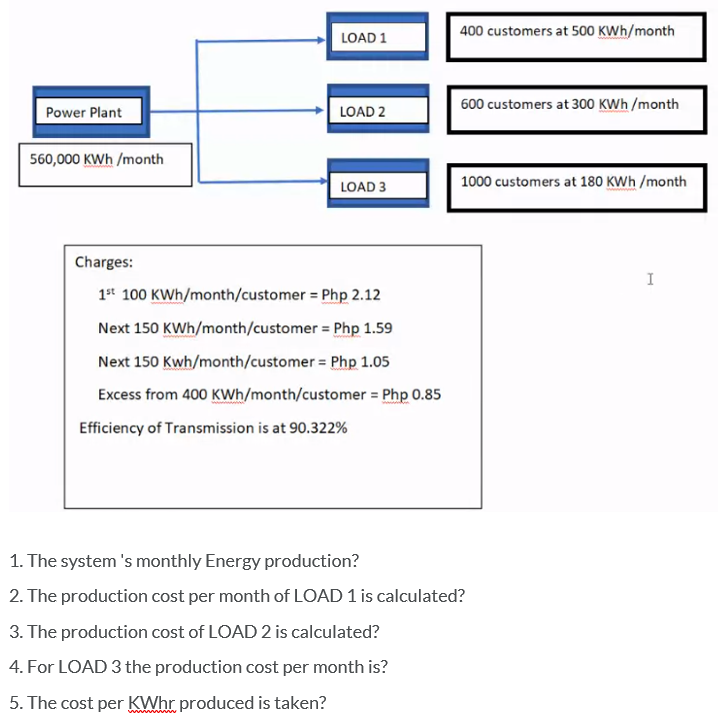 400 customers at 500 KWh/month
LOAD 1
600 customers at 300 KWh /month
Power Plant
LOAD 2
560,000 KWh /month
LOAD 3
1000 customers at 180 KWh /month
Charges:
I
1* 100 KWh/month/customer = Php 2.12
Next 150 KWh/month/customer = Php 1.59
Next 150 Kwh/month/customer = Php 1.05
Excess from 400 KWh/month/customer = Php 0.85
Efficiency of Transmission is at 90.322%
1. The system 's monthly Energy production?
2. The production cost per month of LOAD 1 is calculated?
3. The production cost of LOAD 2 is calculated?
4. For LOAD 3 the production cost per month is?
5. The cost per KWhr produced is taken?
