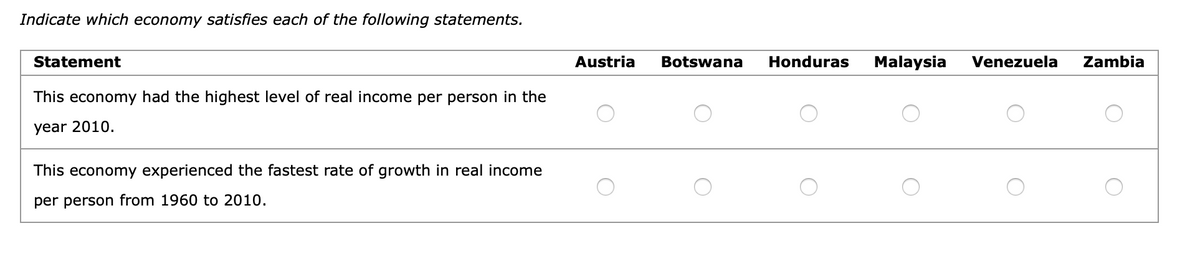 Indicate which economy satisfies each of the following statements.
Statement
Austria
Botswana
Honduras
Malaysia
Venezuela
Zambia
This economy had the highest level of real income per person in the
year 2010.
This economy experienced the fastest rate of growth in real income
per person from 1960 to 2010.
