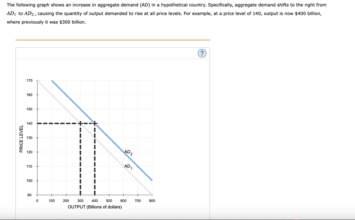 The following graph shows an increase in aggregate demand (AD) in a hypothetical country. Specifically, aggregate demand shifts to the right from
AD1 to AD2, causing the quantity of output demanded to rise at all price levels. For example, at a price level of 140, output is now $400 billion,
where previously it was $300 billion.
(?
170
160
150
140
130
AD2
120
AD1
110
100
90
300
400
500
600
700
800
100
200
OUTPUT (Billions of dollars)
PRICE LEVEL
