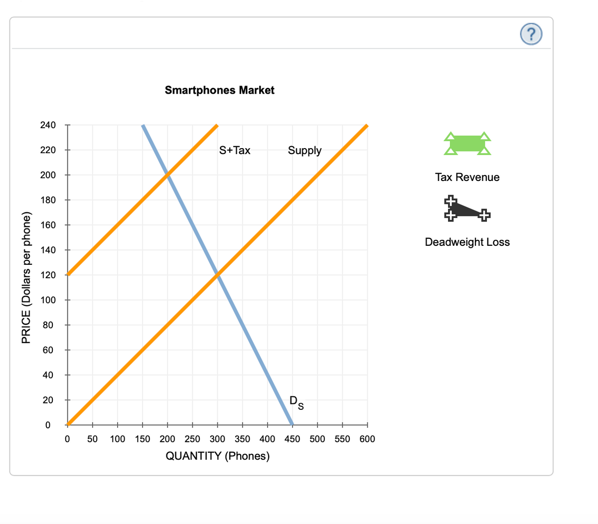 Smartphones Market
240
220
S+Tax
Supply
200
Tax Revenue
180
160
Deadweight Loss
140
120
100
80
60
40
20
P's
50
100
150 200 250 300 350 400 450 500 550 600
QUANTITY (Phones)
PRICE (Dollars per phone)
