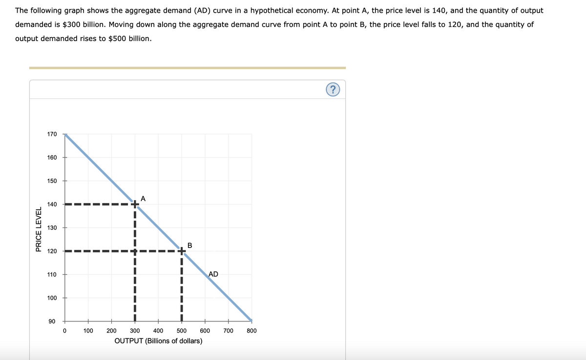 The following graph shows the aggregate demand (AD) curve in a hypothetical economy. At point A, the price level is 140, and the quantity of output
demanded is $300 billion. Moving down along the aggregate demand curve from point A to point B, the price level falls to 120, and the quantity of
output demanded rises to $500 billion.
170
160
150
140
130
120
110
AD
100
90
100
200
300
400
500
600
700
800
OUTPUT (Billions of dollars)
PRICE LEVEL
