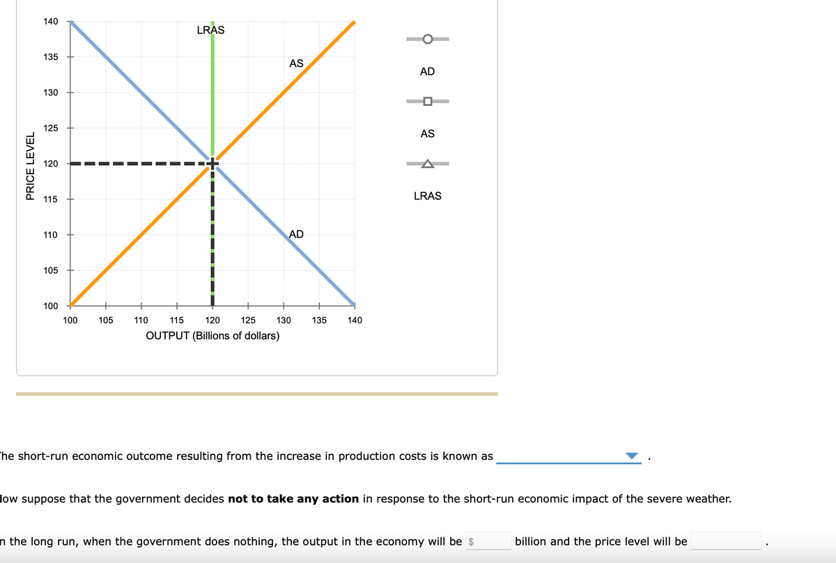 140
LRAS
135
AS
AD
130
125
AS
120
LRAS
115
110
AD
105
100
100
105
110
115
120
125
130
135
140
OUTPUT (Billions of dollars)
he short-run economic outcome resulting from the increase in production costs is known as
Jow suppose that the government decides not to take any action in response to the short-run economic impact of the severe weather.
n the long run, when the government does nothing, the output in the economy will be $
billion and the price level will be
PRICE LEVEL
