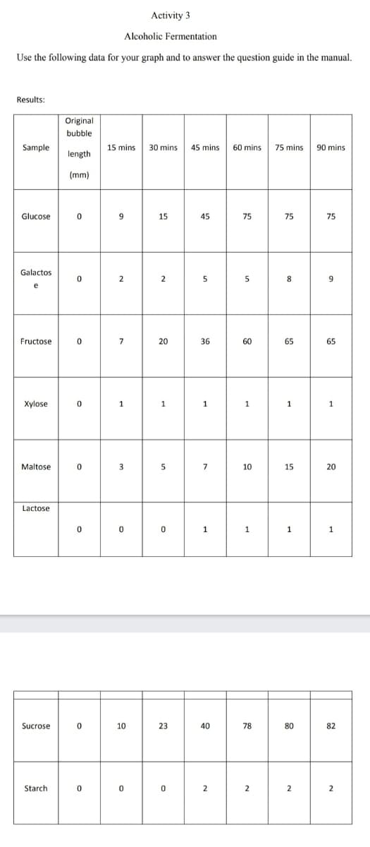 Activity 3
Alcoholic Fermentation
Use the following data for your graph and to answer the question guide in the manual.
Results:
Original
bubble
Sample
15 mins
30 mins
45 mins
60 mins
75 mins
90 mins
length
(mm)
Glucose
15
45
75
75
75
Galactos
2
2
5
8
9
e
Fructose
7
20
36
60
65
65
Xylose
1
1
1
1
1
1
Maltose
3
7
10
15
20
Lactose
1
1
Sucrose
10
23
40
78
80
82
Starch
2
2
2
2
